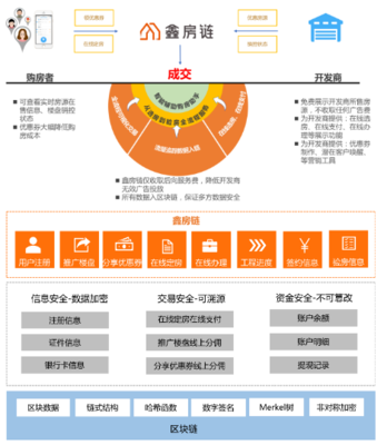 区块链赋能与地产焕新 鑫苑科技助推智荟物业新生态