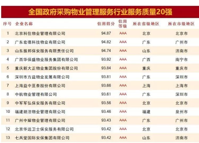 品质为本，服务为先——从全国政府采购物业服务第13名看行业标杆的锻造之路