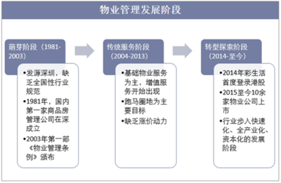 智慧物业时代开启 2018年物业管理行业现状与业务分析